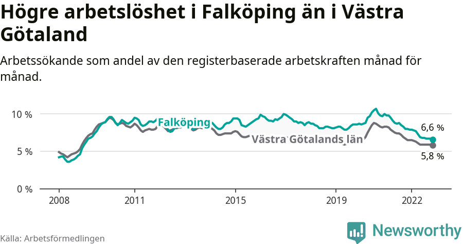 Graf: Arbetslöshet i Falköpings kommun och Västra Götalands län