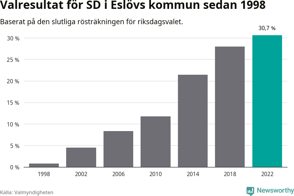 Sverigedemokraternas resultat över tid
