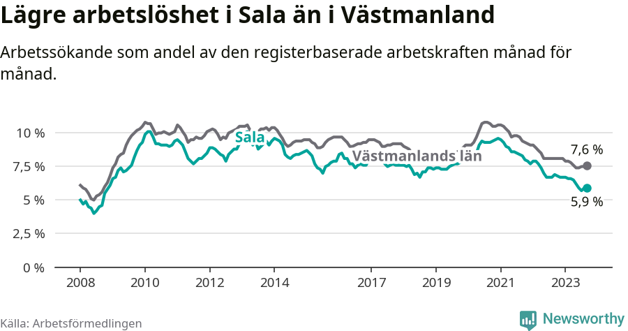 Graf: Arbetslöshet i Sala kommun och Västmanlands län