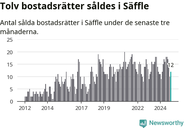 Graf: Antal sålda bostadsrätter i Säffle kommun