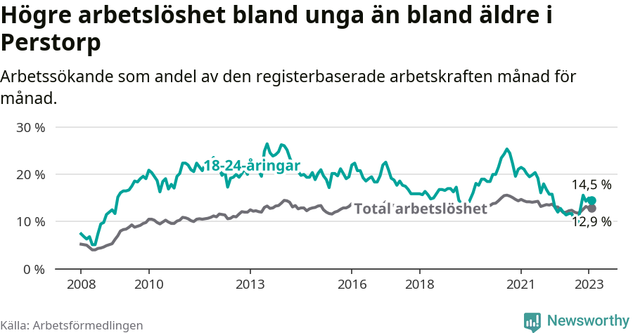 Graf: Skillnad i arbetslöshet mellan unga och hela befolkningen i Perstorps kommun