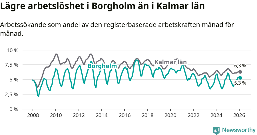 Graf: Arbetslöshet i Borgholms kommun och Kalmar län