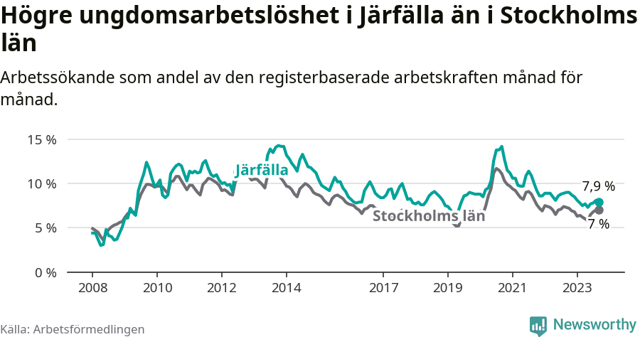 Graf: Arbetslöshet bland unga i Järfälla kommun och Stockholms län