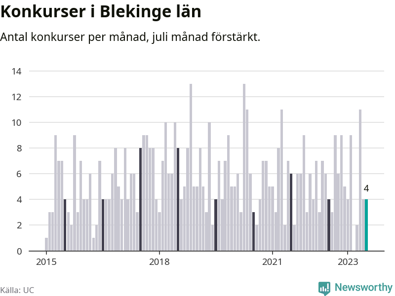 Graf: Antal konkurser per månad i Blekinge län
