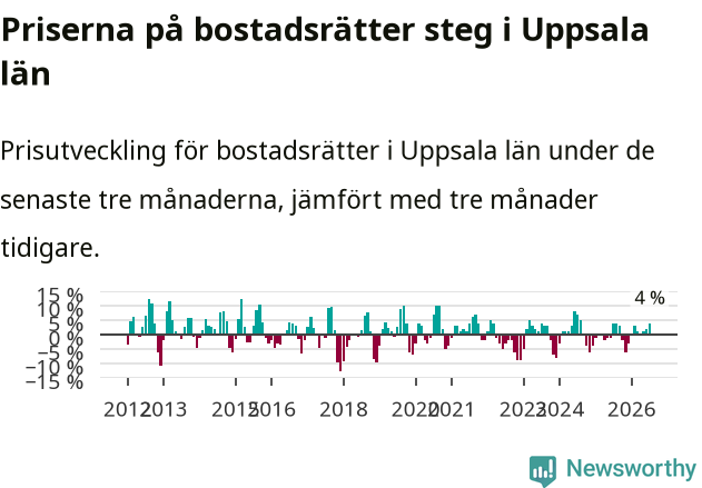Graf: Prisutveckling för bostadsrätter i Uppsala län