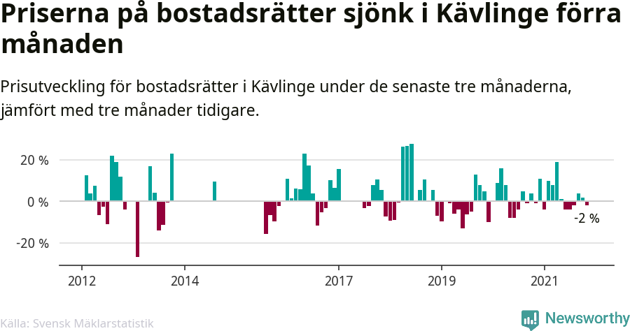 Graf: Prisutveckling för bostadsrätter i Kävlinge kommun