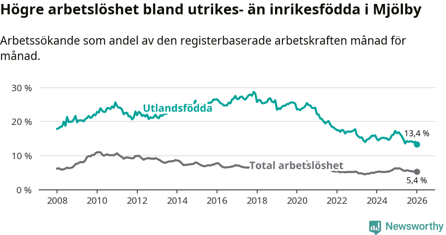 Graf: Skillnad i arbetslöshet mellan utrikesfödda och hela befolkningen i Mjölby kommun