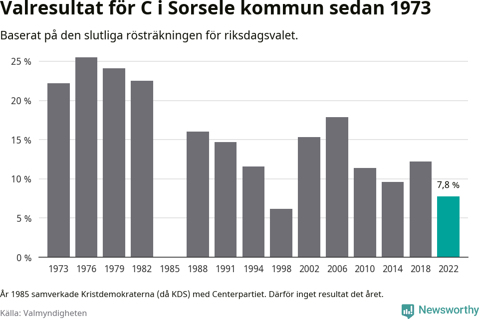 Centerpartiets resultat över tid