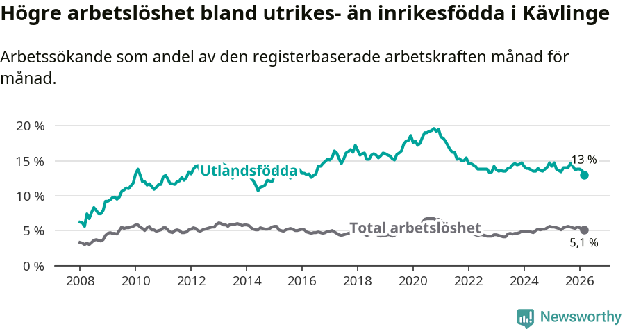 Graf: Skillnad i arbetslöshet mellan utrikesfödda och hela befolkningen i Kävlinge kommun