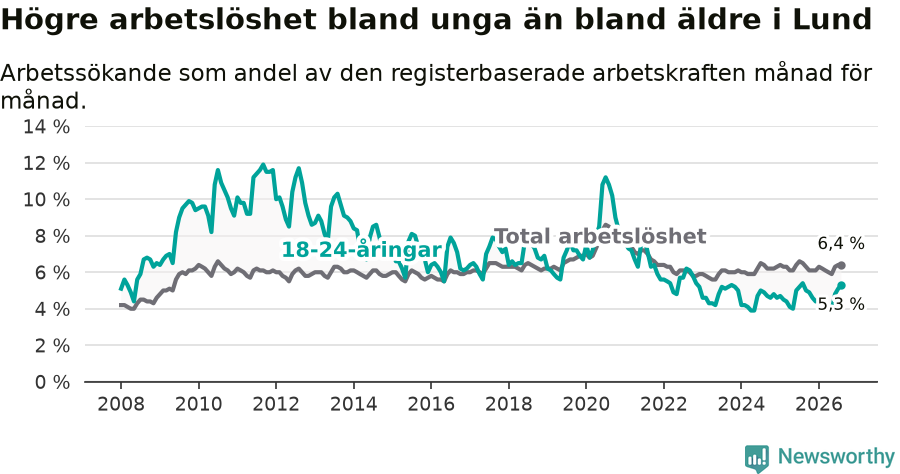 Graf: Skillnad i arbetslöshet mellan unga och hela befolkningen i Lunds kommun