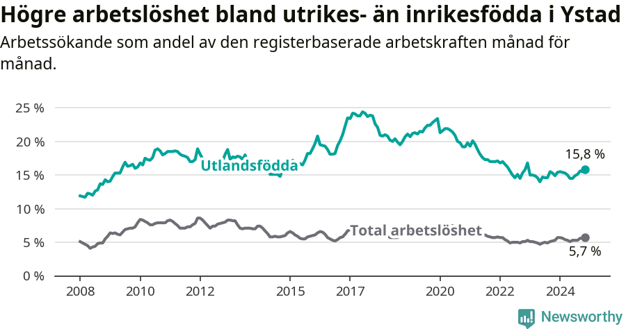 Graf: Skillnad i arbetslöshet mellan utrikesfödda och hela befolkningen i Ystads kommun