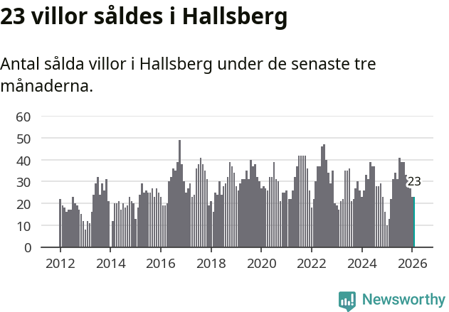 Graf: Antal sålda villor i Hallsbergs kommun