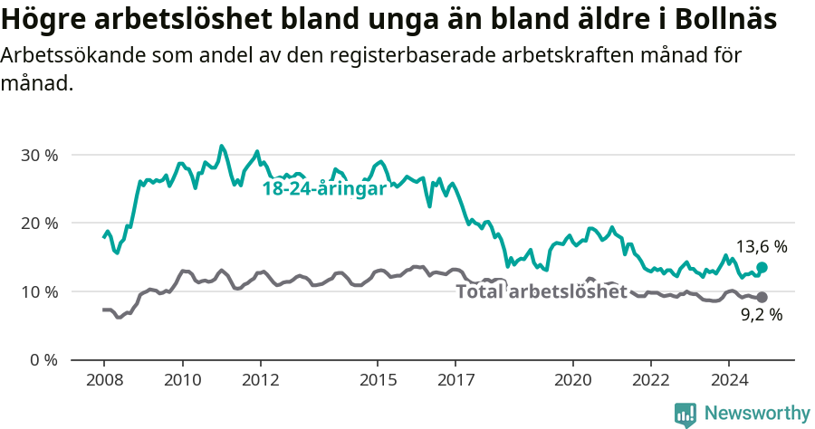 Graf: Skillnad i arbetslöshet mellan unga och hela befolkningen i Bollnäs kommun
