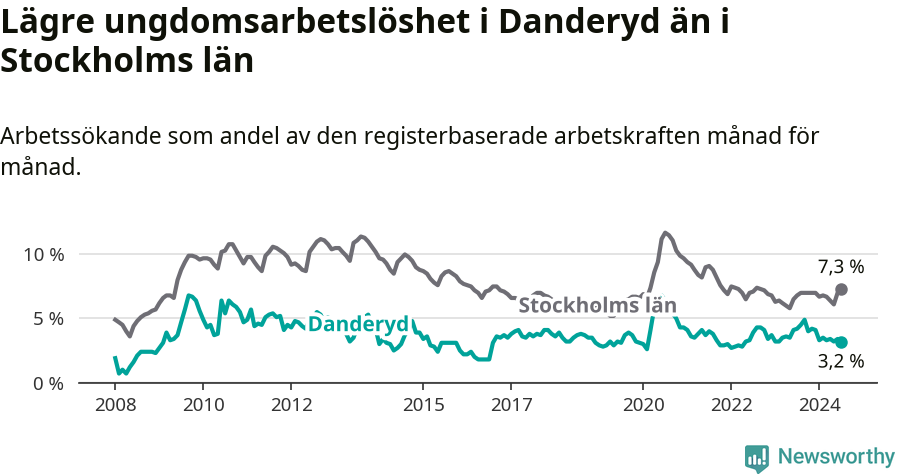 Graf: Arbetslöshet bland unga i Danderyds kommun och Stockholms län