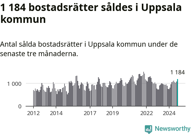 Graf: Antal sålda bostadsrätter i Uppsala kommun