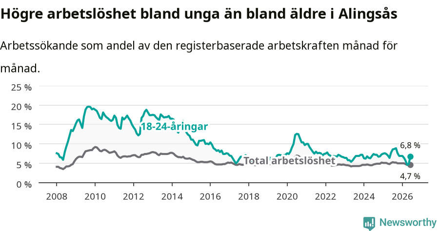 Graf: Skillnad i arbetslöshet mellan unga och hela befolkningen i Alingsås kommun