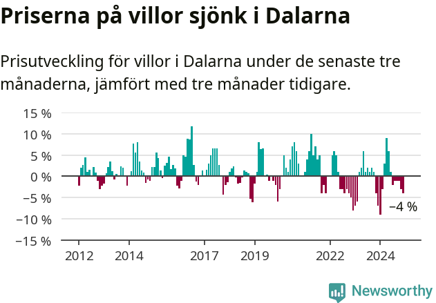 Graf: Prisutveckling för villor i Dalarnas län