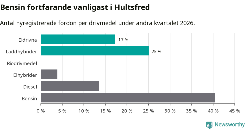 Graf: Antal nyregistrerade fordon per drivmedel