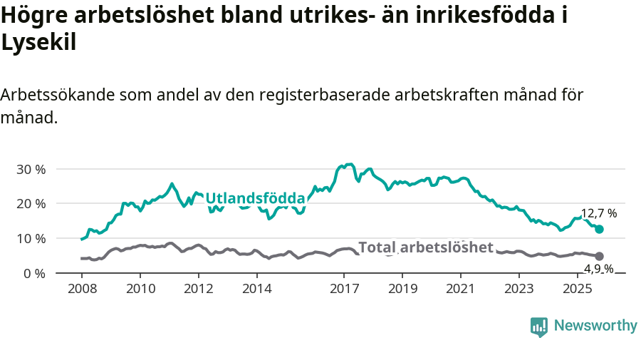Graf: Skillnad i arbetslöshet mellan utrikesfödda och hela befolkningen i Lysekils kommun