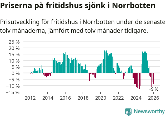 Graf: Prisutveckling för fritidshus i Norrbottens län