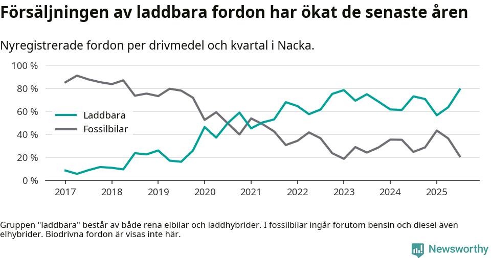 Graf: Andel laddbara bilar av alla nyregistreringar över tid