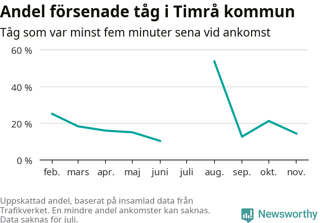 Graf över andel försenade tåg per månad