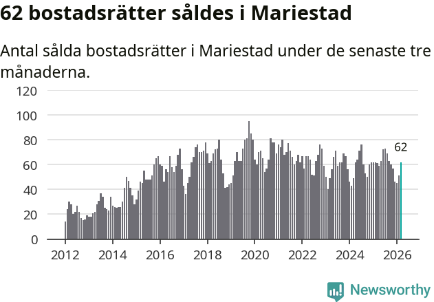 Graf: Antal sålda bostadsrätter i Mariestads kommun