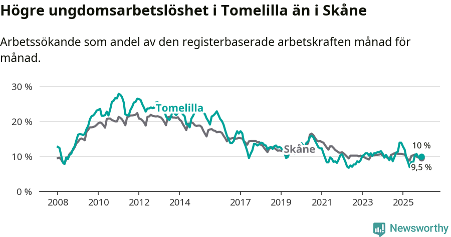 Graf: Arbetslöshet bland unga i Tomelilla kommun och Skåne län