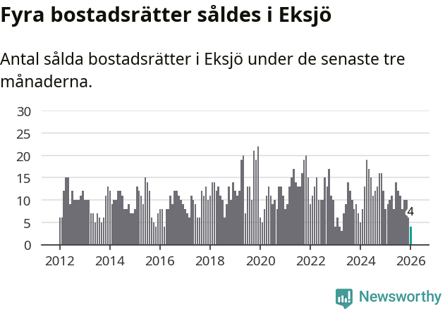 Graf: Antal sålda bostadsrätter i Eksjö kommun