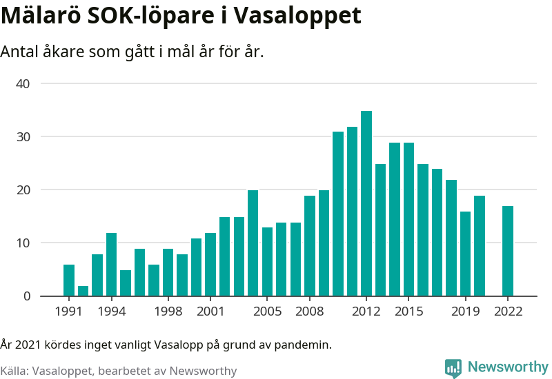 Graf: Antal löpare som gått i mål från Mälarö SOK år för år.
