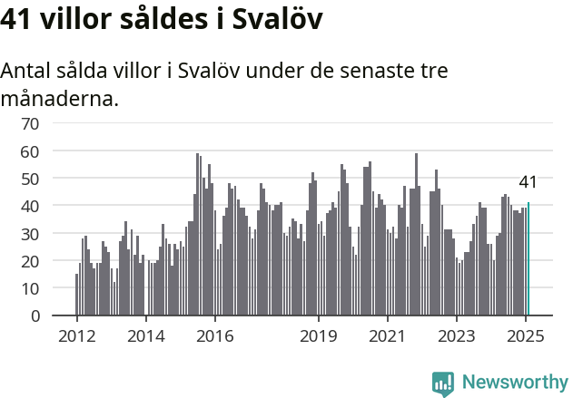 Graf: Antal sålda villor i Svalövs kommun