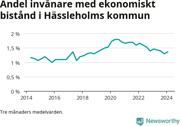 Graf över andelen biståndstagare per tremånadersperiod