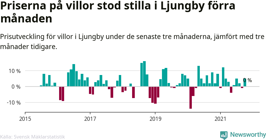 Graf: Prisutveckling för villor i Ljungby kommun