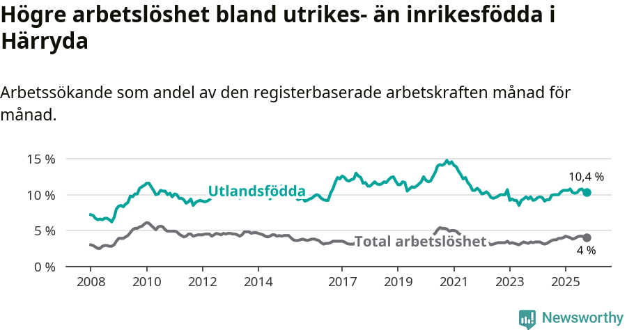 Graf: Skillnad i arbetslöshet mellan utrikesfödda och hela befolkningen i Härryda kommun