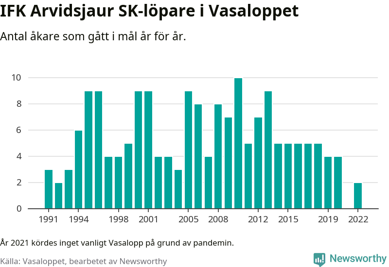 Graf: Antal löpare som gått i mål från IFK Arvidsjaur SK år för år.