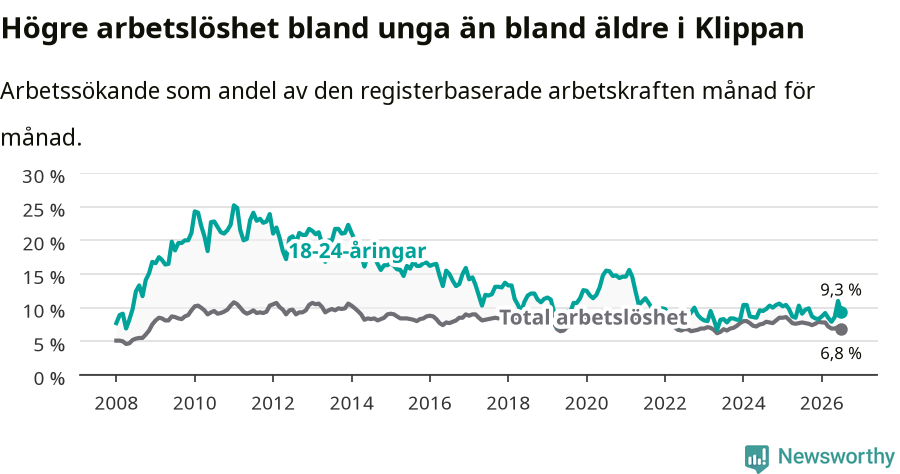 Graf: Skillnad i arbetslöshet mellan unga och hela befolkningen i Klippans kommun