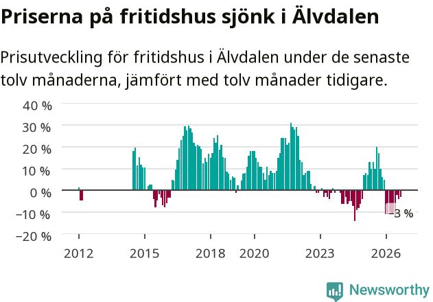 Graf: Prisutveckling för fritidshus i Älvdalens kommun
