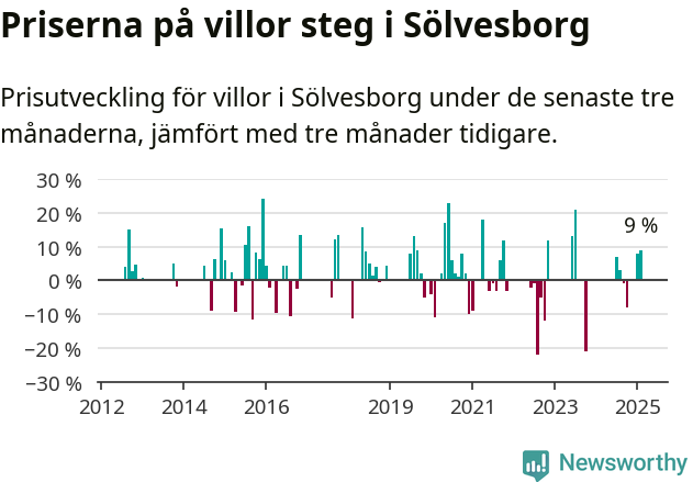 Graf: Prisutveckling för villor i Sölvesborgs kommun
