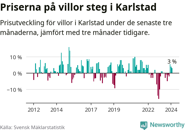 Graf: Prisutveckling för villor i Karlstads kommun