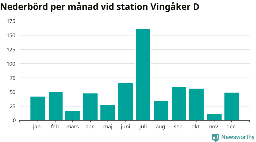 Diagram som visar total nederbörd, månad för månad.