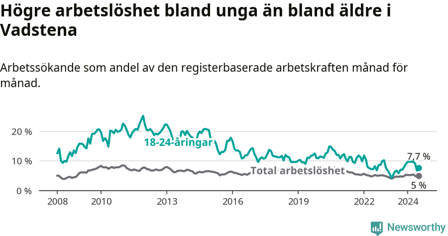 Graf: Skillnad i arbetslöshet mellan unga och hela befolkningen i Vadstena kommun