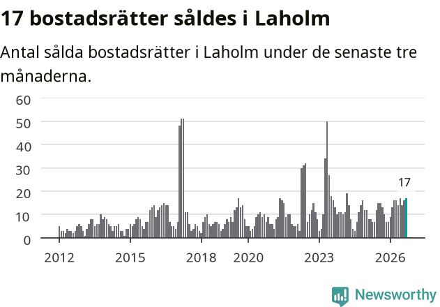 Graf: Antal sålda bostadsrätter i Laholms kommun