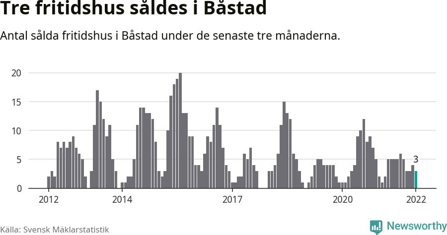 Graf: Antal sålda fritidshus i Båstads kommun