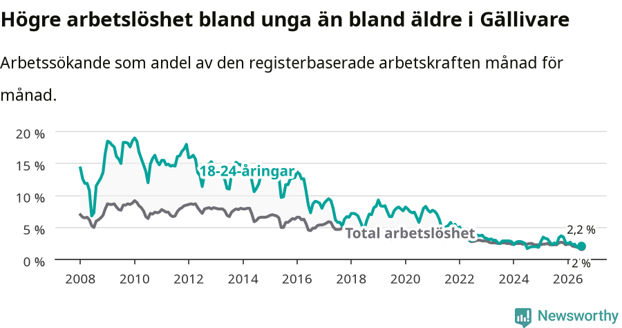 Graf: Skillnad i arbetslöshet mellan unga och hela befolkningen i Gällivare kommun