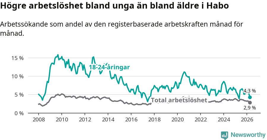 Graf: Skillnad i arbetslöshet mellan unga och hela befolkningen i Habo kommun