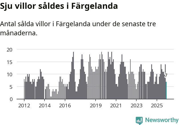 Graf: Antal sålda villor i Färgelanda kommun