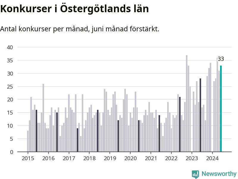 Graf: Antal konkurser per månad i Östergötlands län