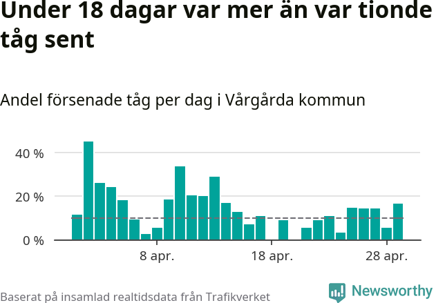 Stapeldiagram över andel försenade tåg per dag