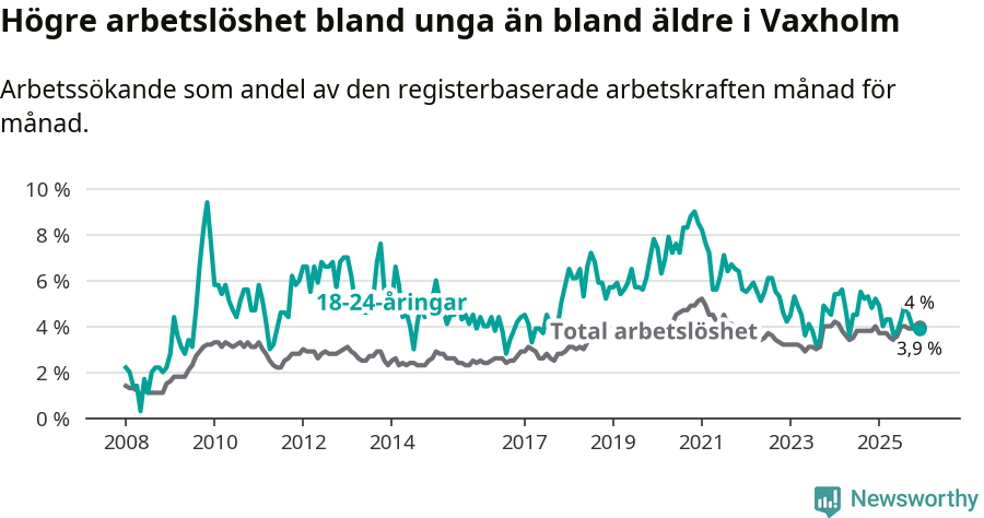 Graf: Skillnad i arbetslöshet mellan unga och hela befolkningen i Vaxholms kommun