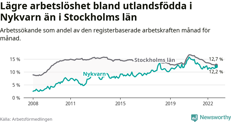 Graf: Arbetslöshet bland utrikesfödda i Nykvarns kommun och Stockholms län